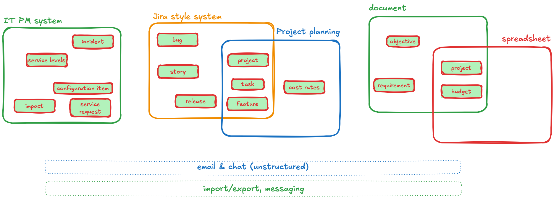 Existing application design around 'entities' tied together with email, chat and manual flows