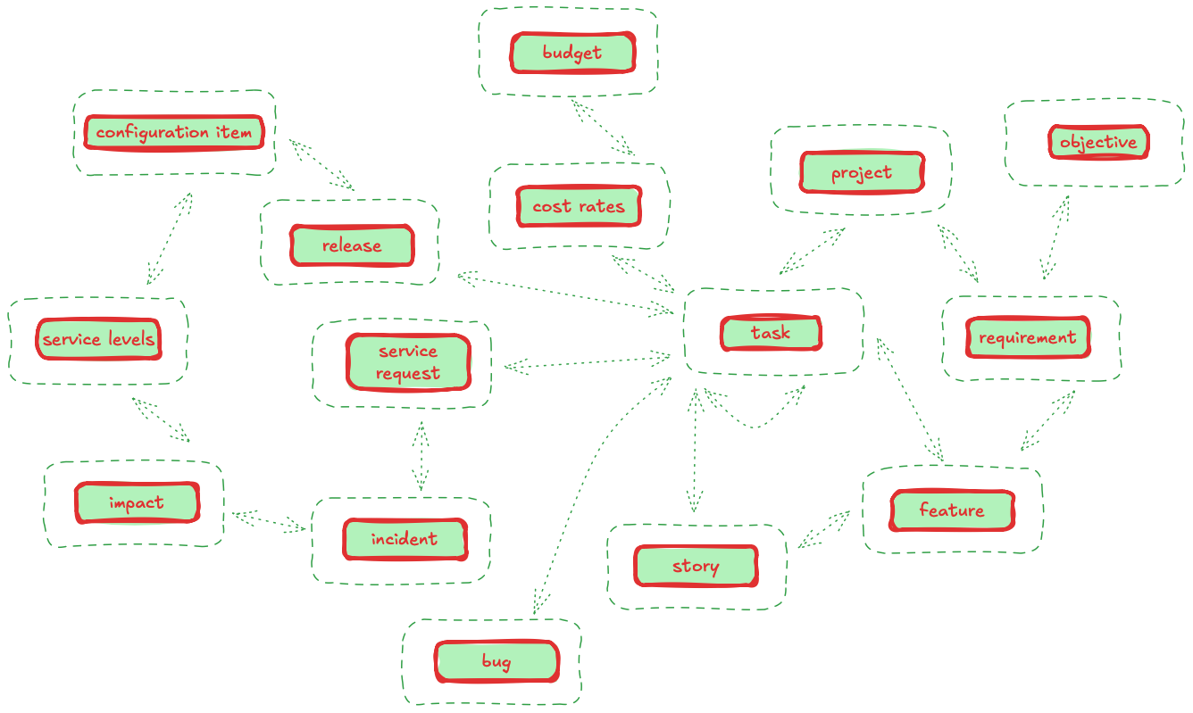 Possible future application design where data elements are 'wrapped' in smaller