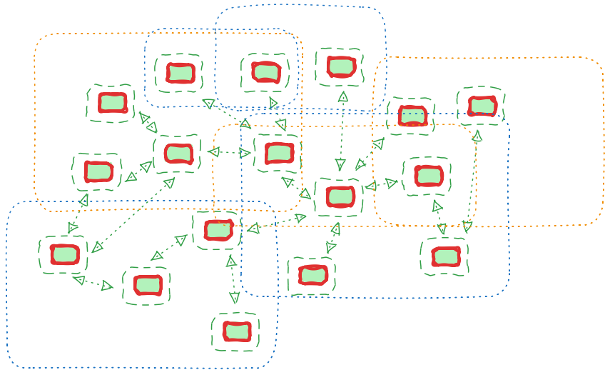 Nodes are a referenced in a Nodlin (not contained within).  Rectangles reflect a Nodlin.  A change to a Node in one Nodlin is therefore reflected in all the Nodlins in which it is present.
