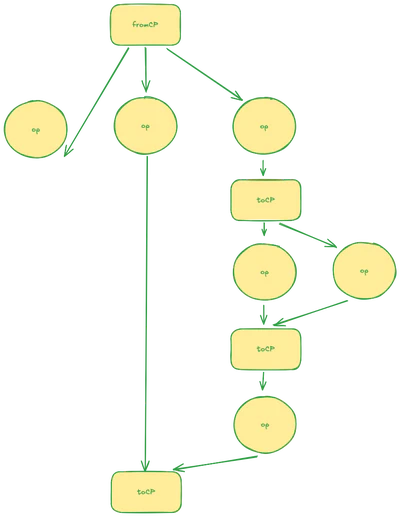 How does Nodlin manage the propagation of change?