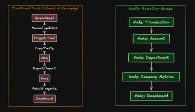 Problem vs Nodlin - The Key Concept