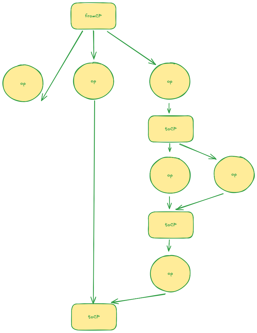 Operations and Checkpoints