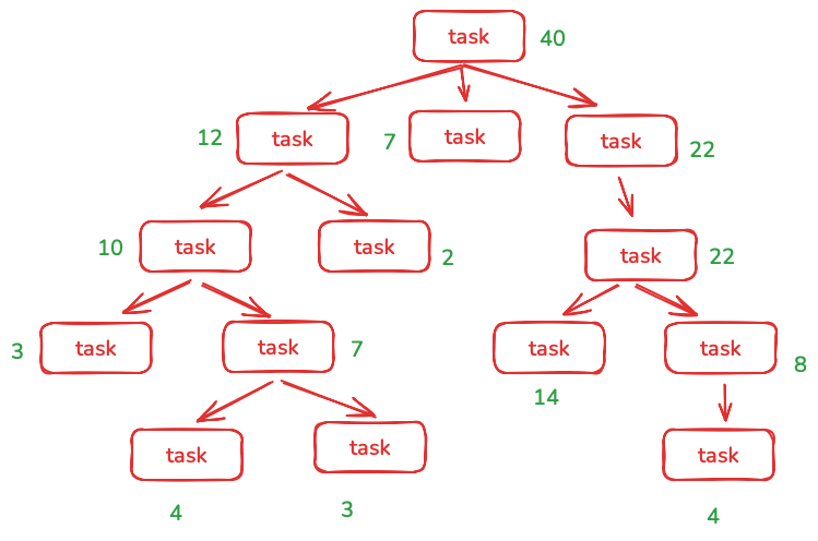 Example graph (tree) detailing a simple effort spent that totals its own cost and the sum of the effort spent on child tasks.